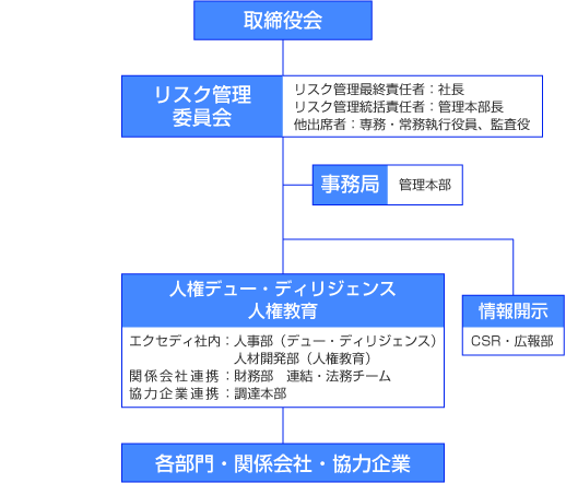 人権尊重の推進体制図